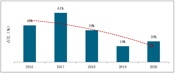 電動(dòng)車市場(chǎng)的份額